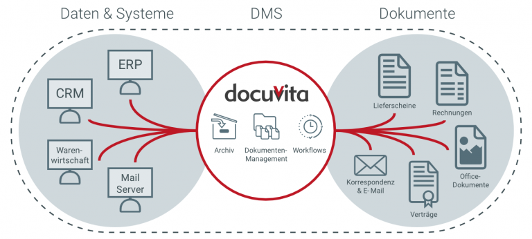Dokumentenmanagement-System